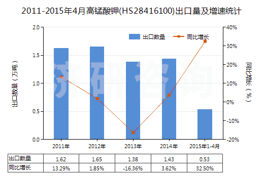 2011-2015年4月高錳酸鉀(HS28416100)出口量及增速統(tǒng)計(jì)